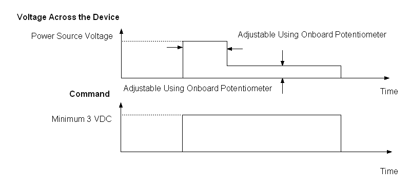 Pick-and-Hold Timing Diagram